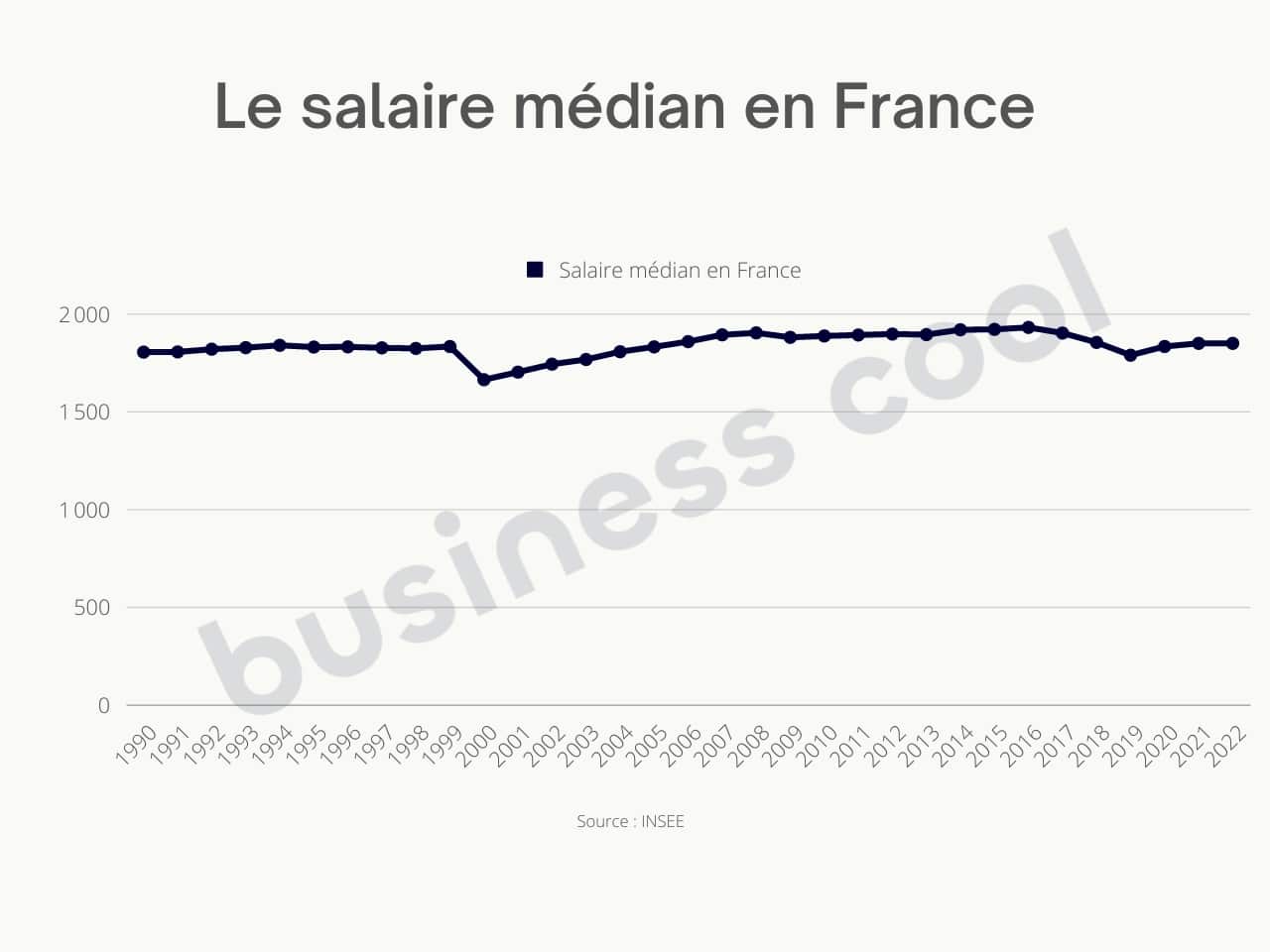 Le salaire médian en France 2022 Le salaire médian en France 2022